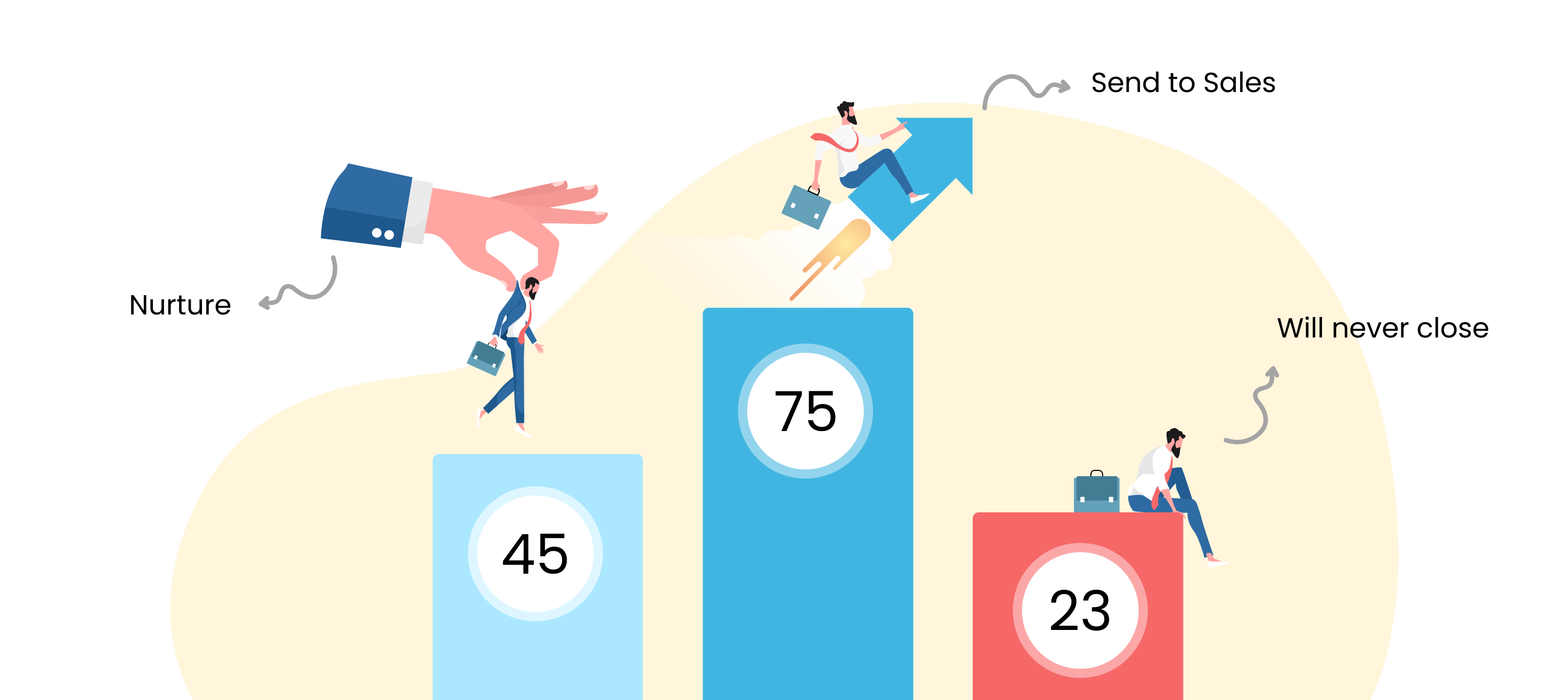  The Importance of Lead Scoring